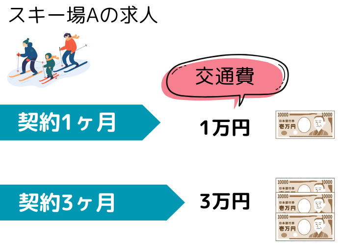 リゾートバイトの求人によって交通費の支給額がちがう