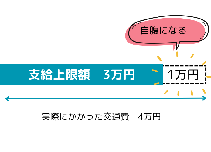 交通費支給額上限