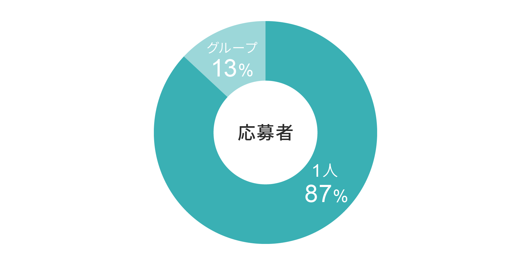 応募者（学生以外）※2018年6月～8月集計