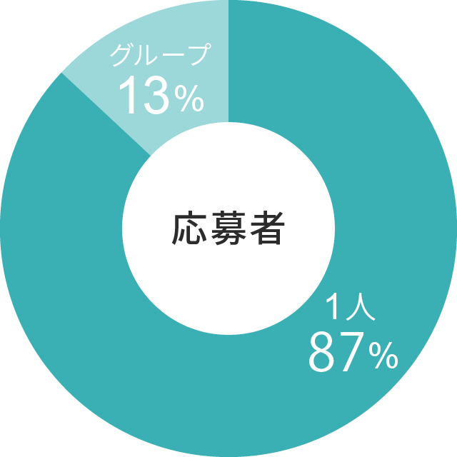 応募者(学生以外)※2018年6月~8月集計