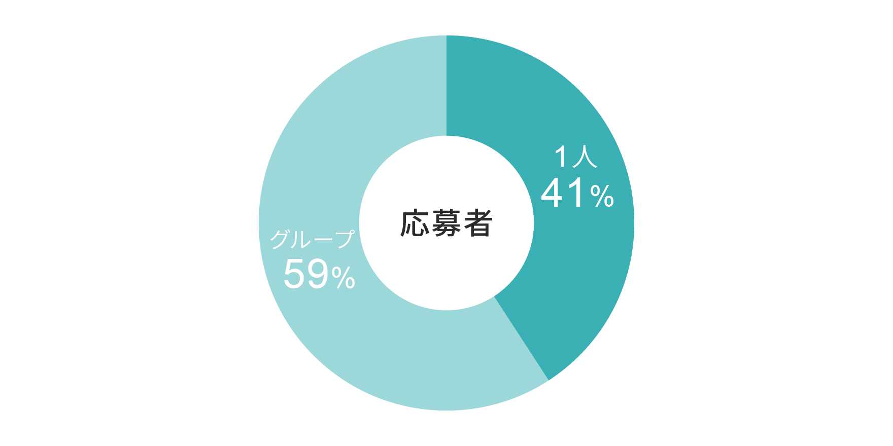 応募者（学生）※2018年6月～8月集計