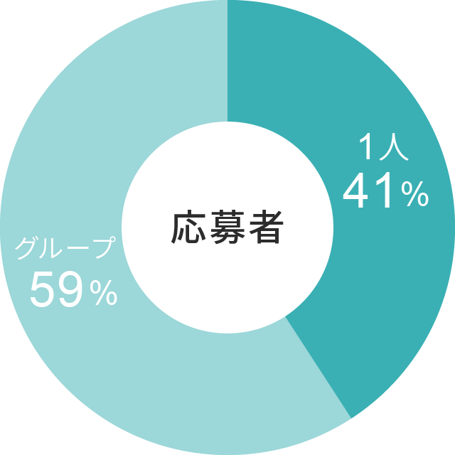 応募者(学生)※2018年6月~8月集計