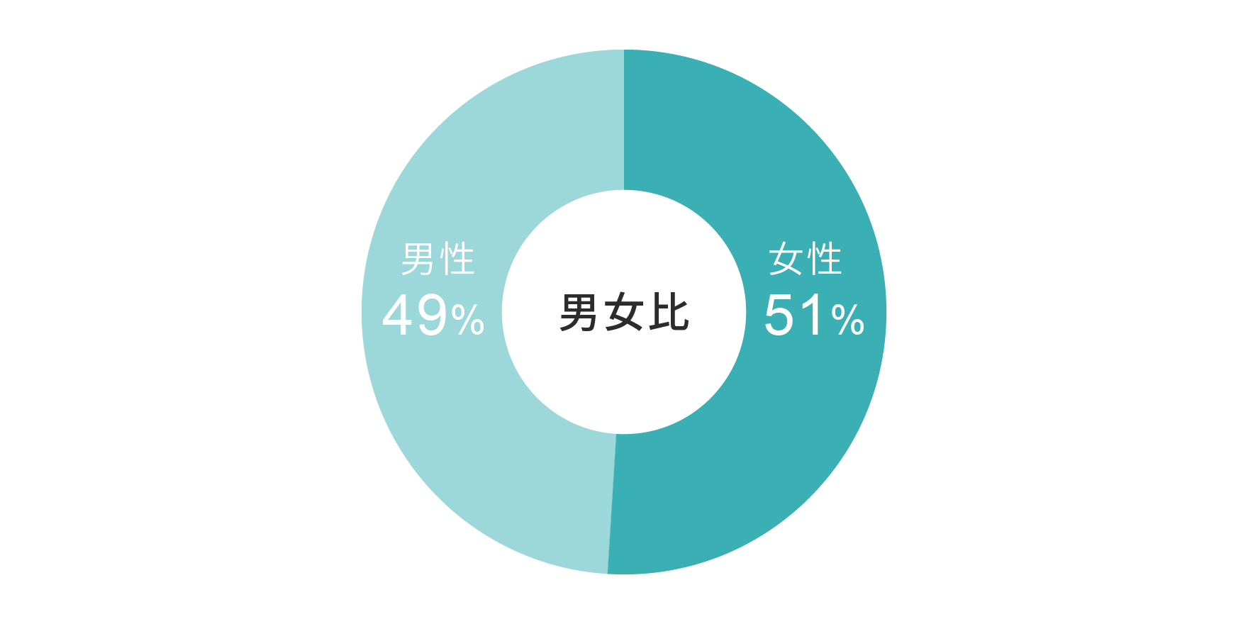 男女比（学生以外）※2018年6月～8月集計