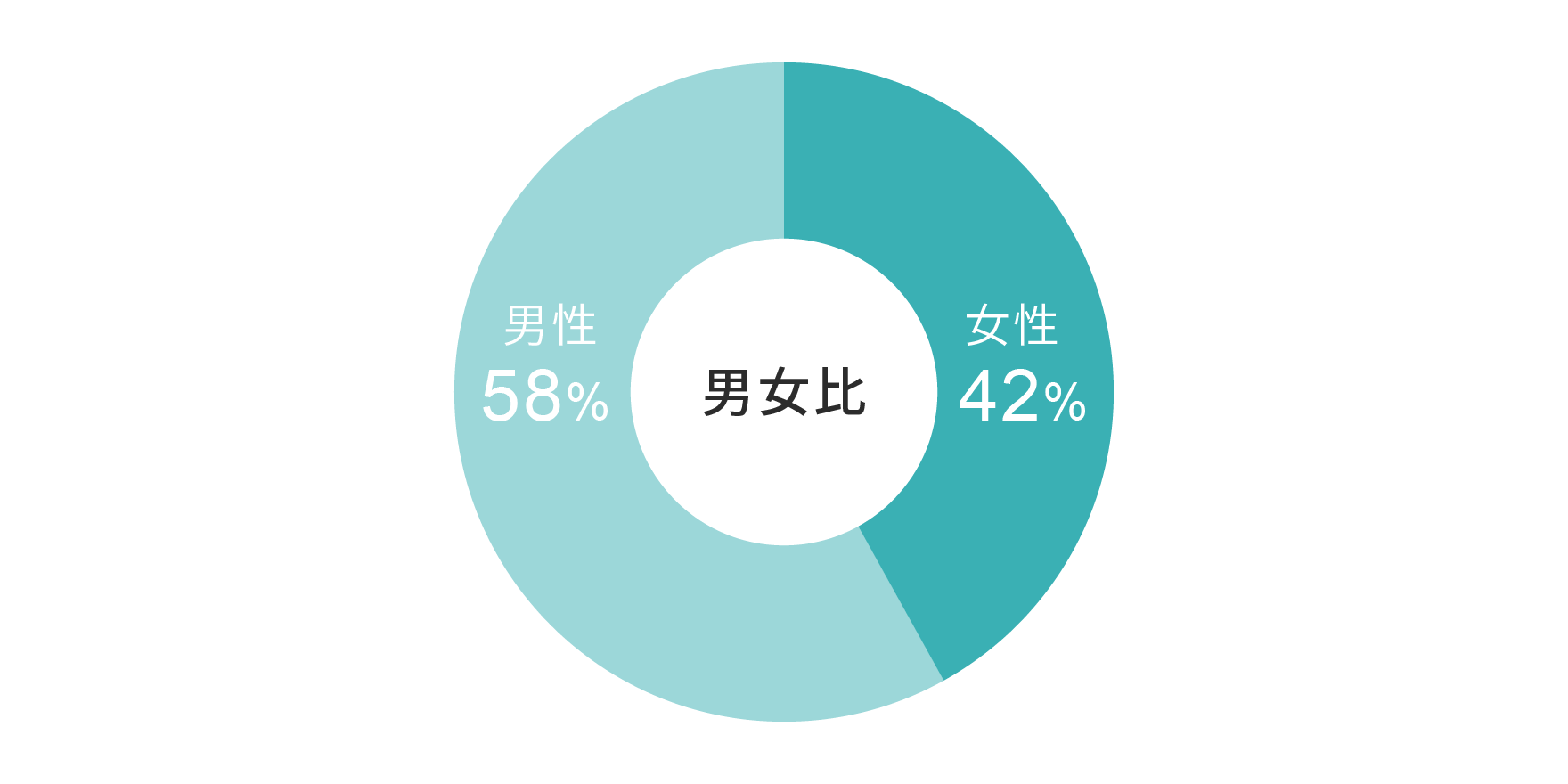 男女比（学生）※2018年6月～8月集計