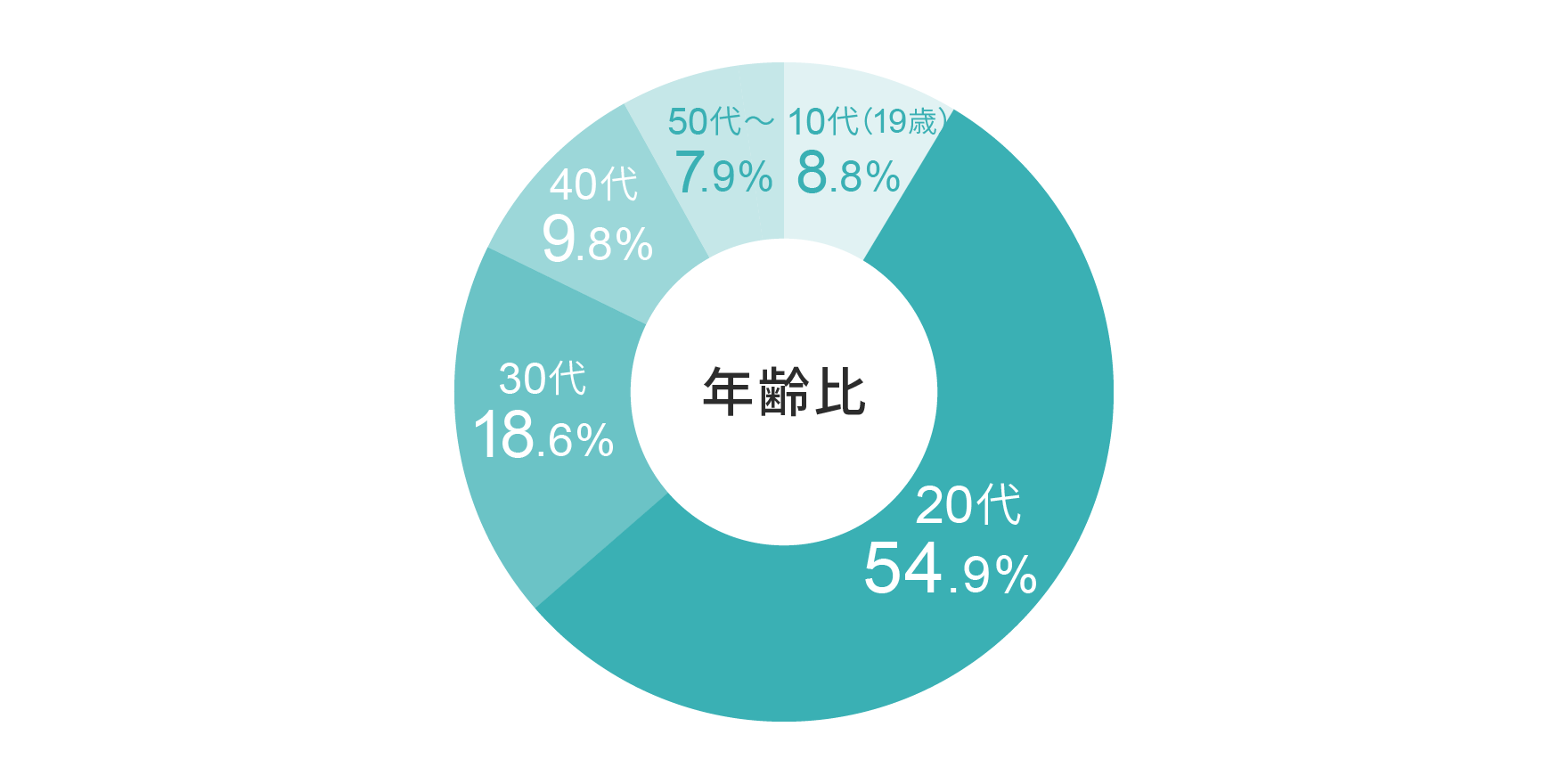 年齢比率（学生以外）