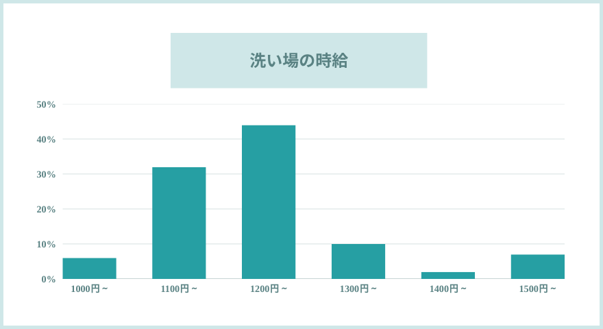 洗い場のお給料