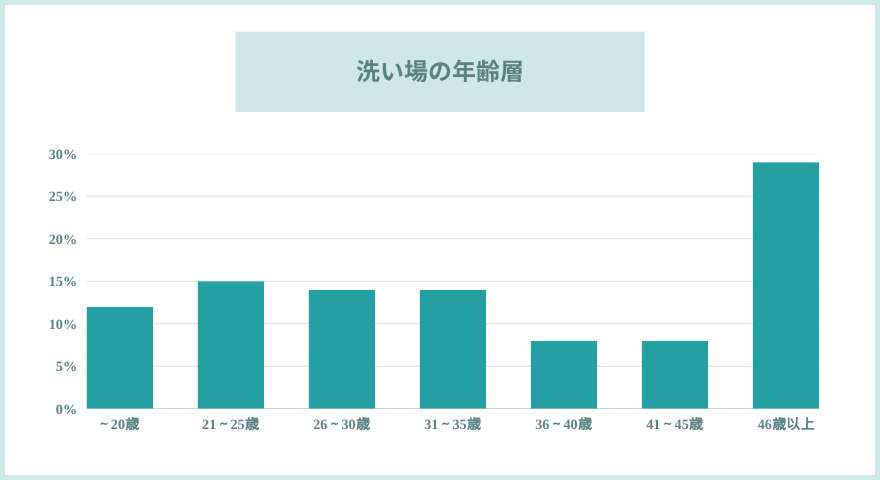 洗い場の年齢層