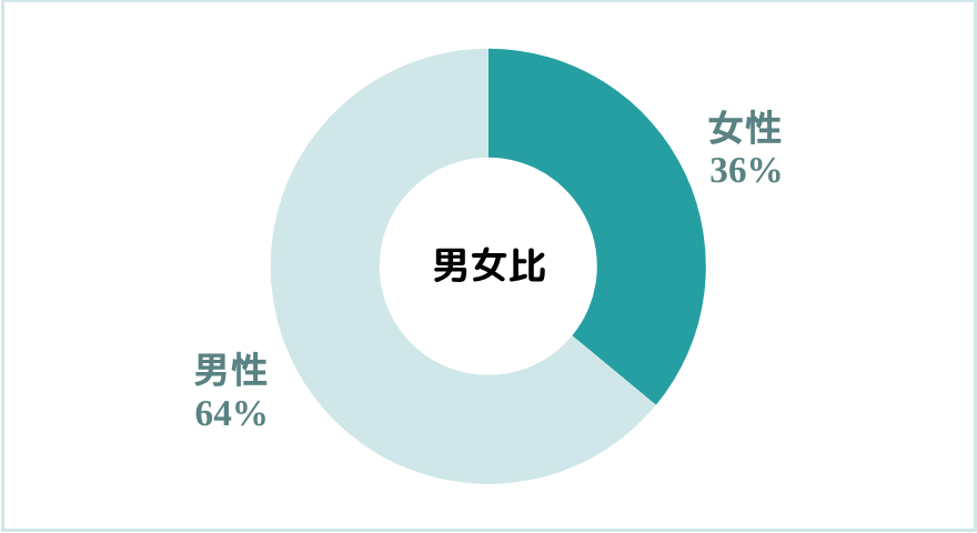 洗い場の男女比