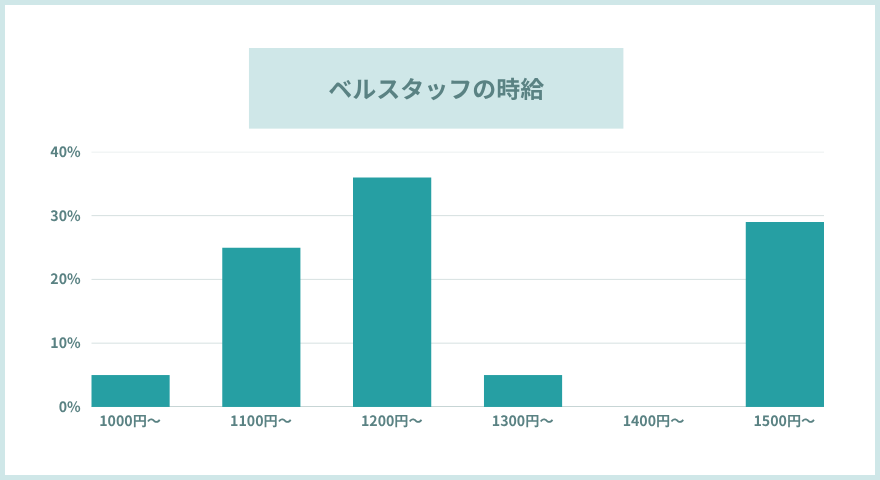 ベルスタッフ時給