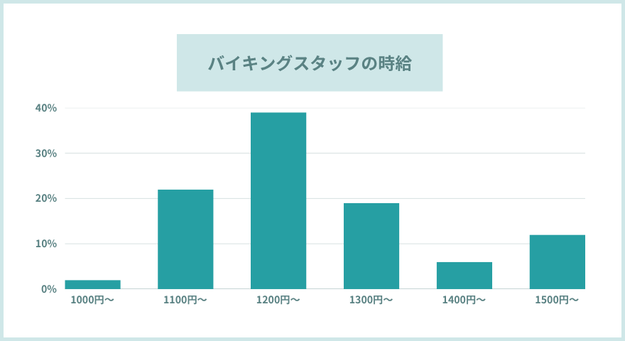 バイキングのお給料