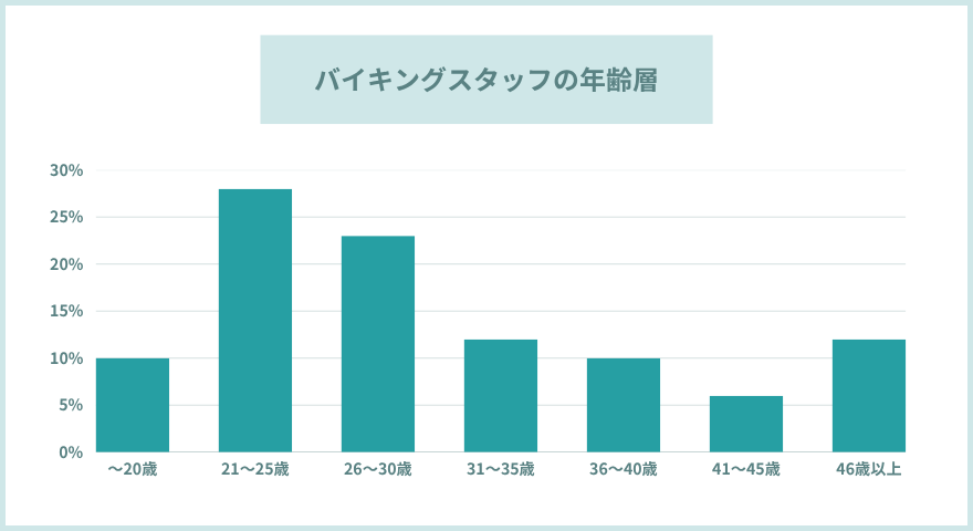 バイキングの年齢層
