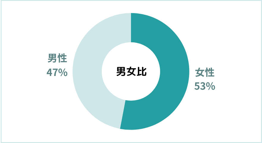 バイキングの男女比