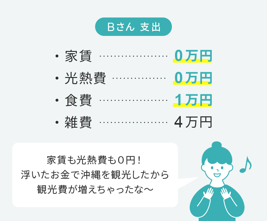 Bさん支出