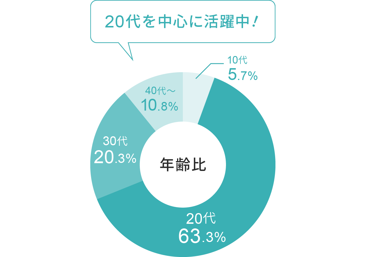 年齢比:20代を中心に活躍中!