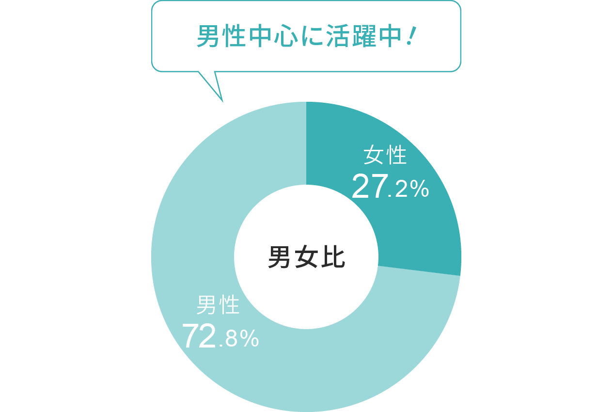 男性が72%と多い