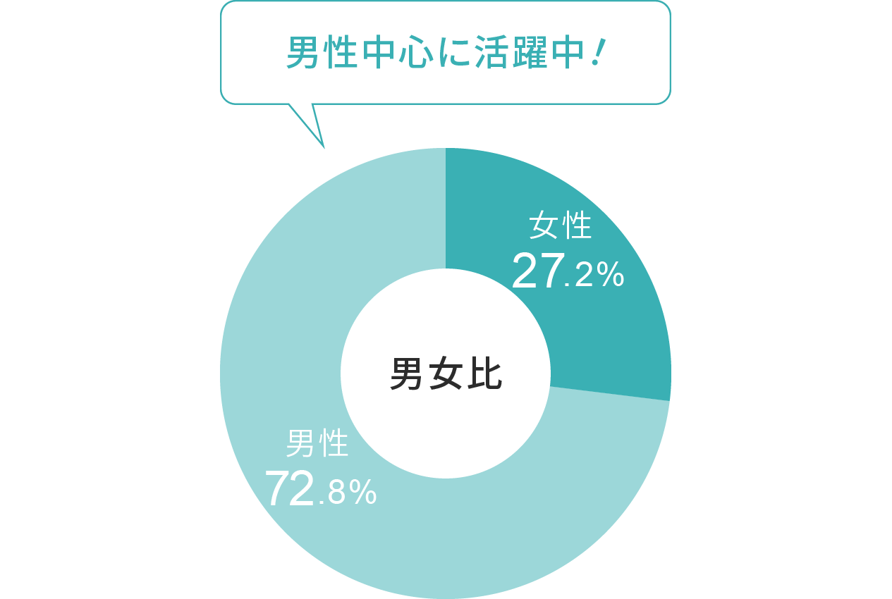 男性が72％と多い