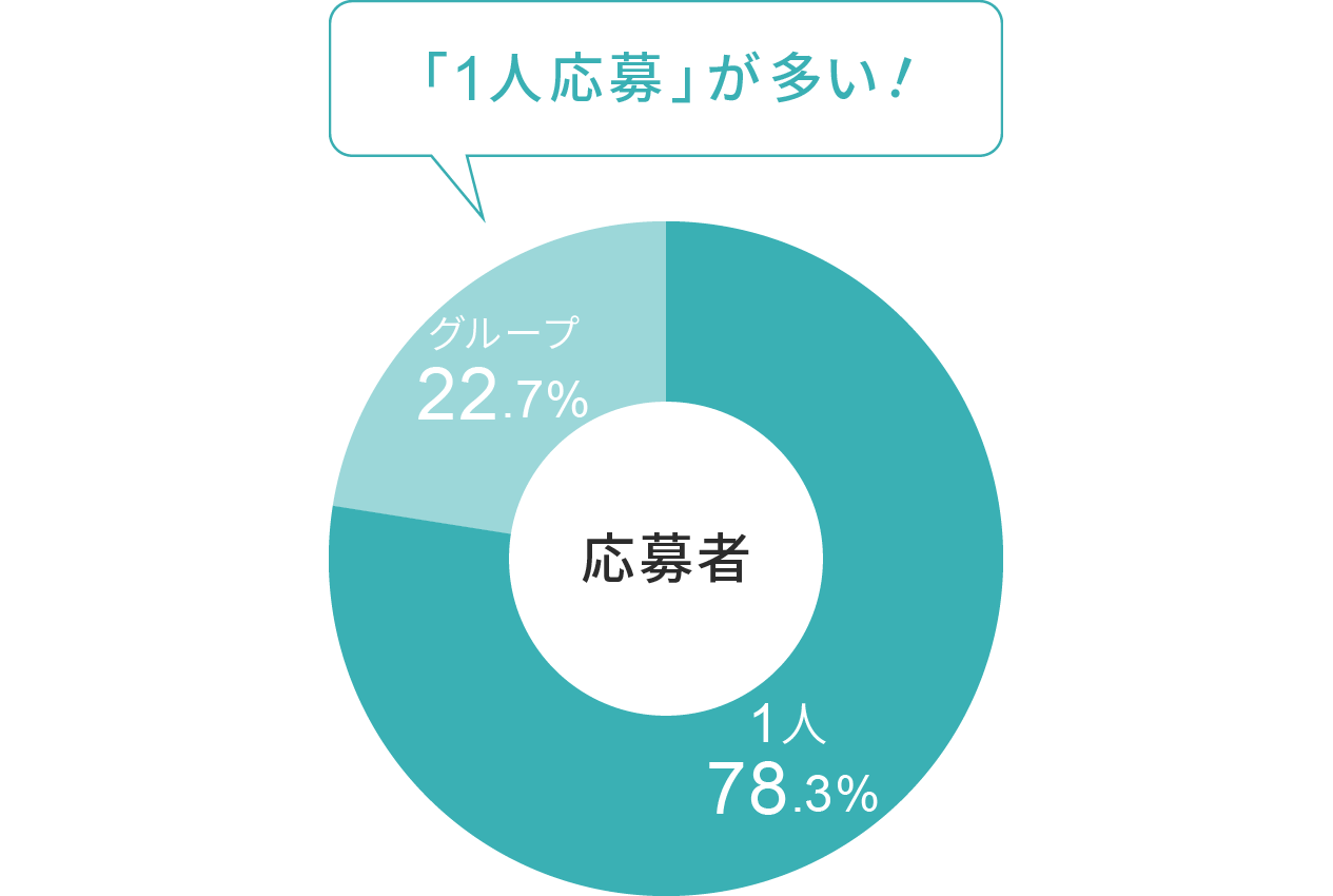 応募:ほとんどの人が1人応募で参加