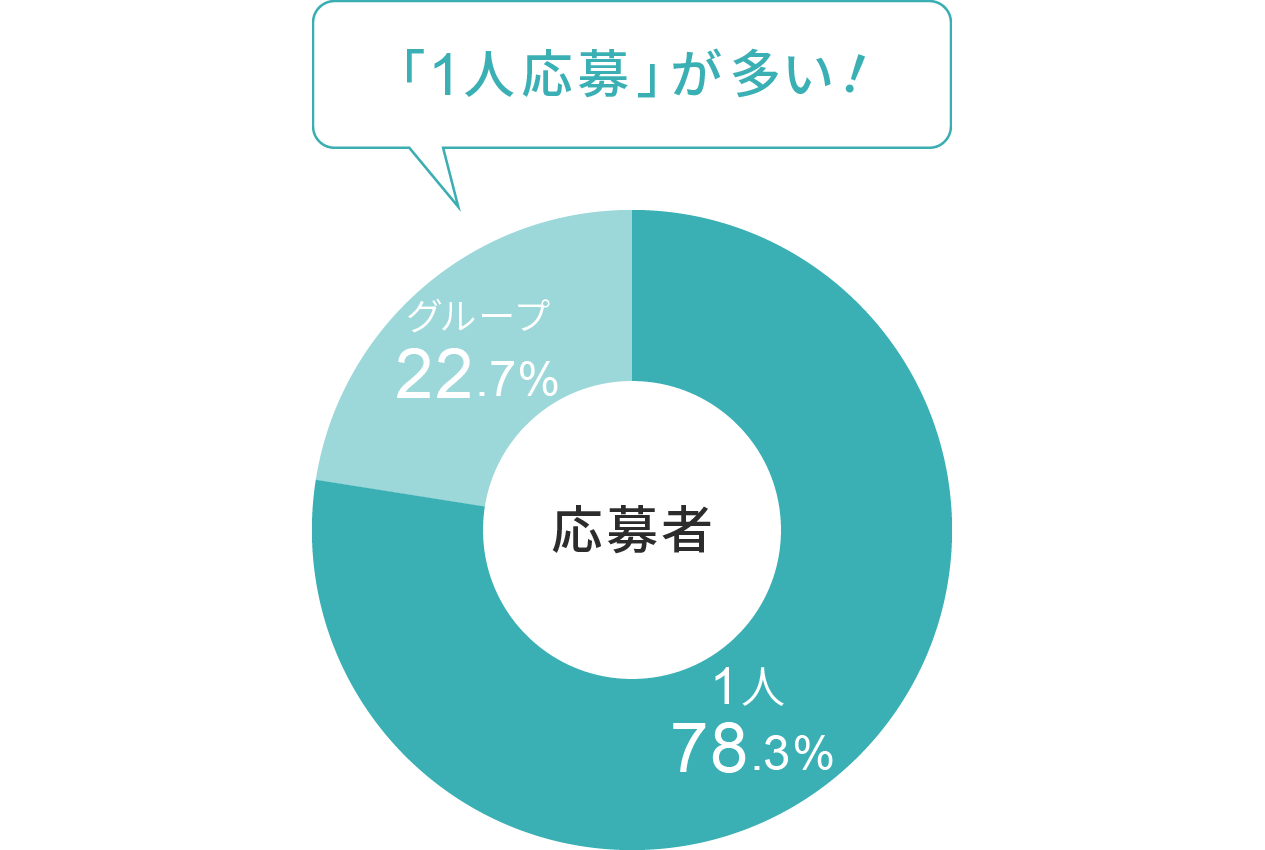 応募：ほとんどの人が1人応募で参加