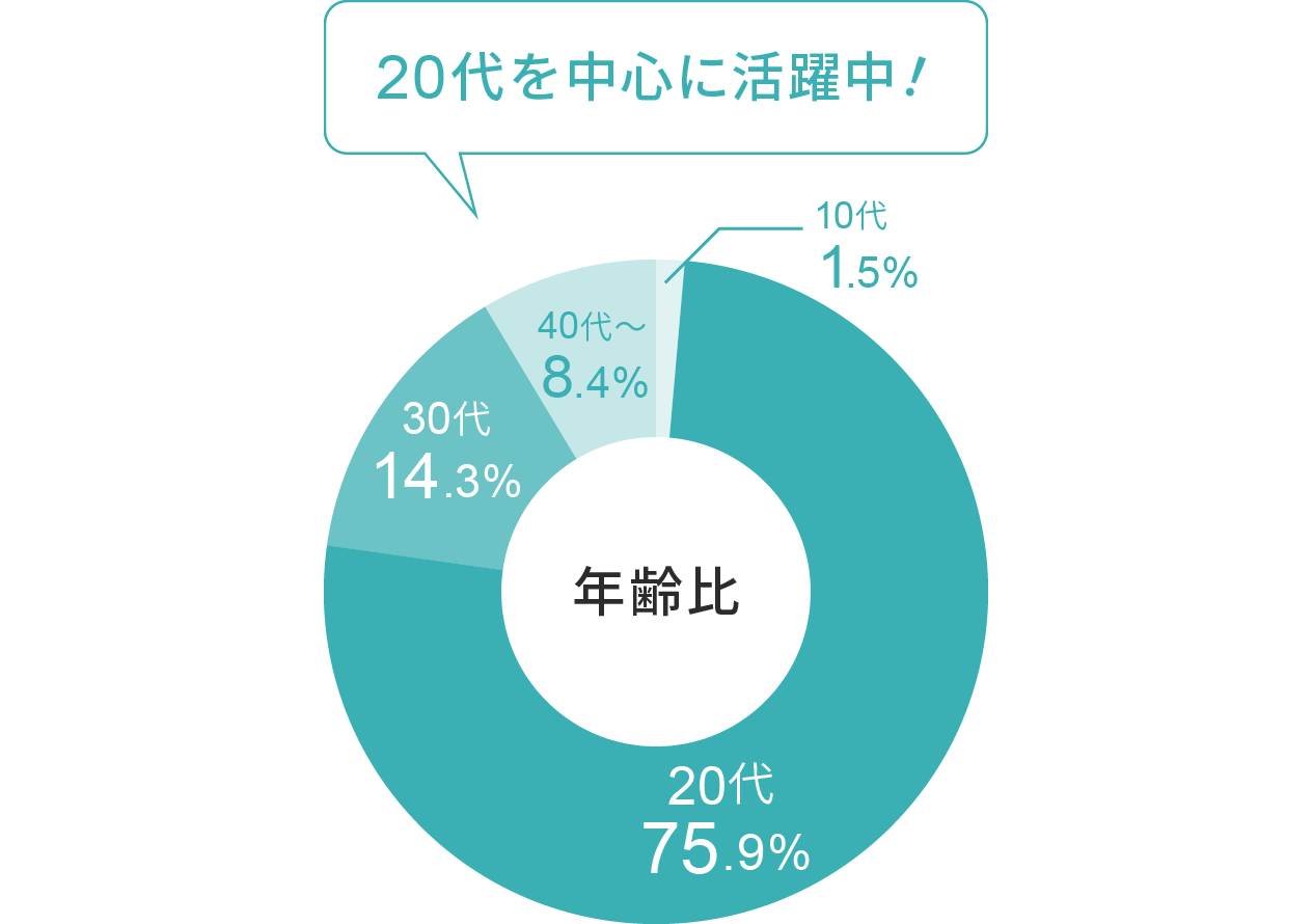 年齢比:20代を中心に活躍中!