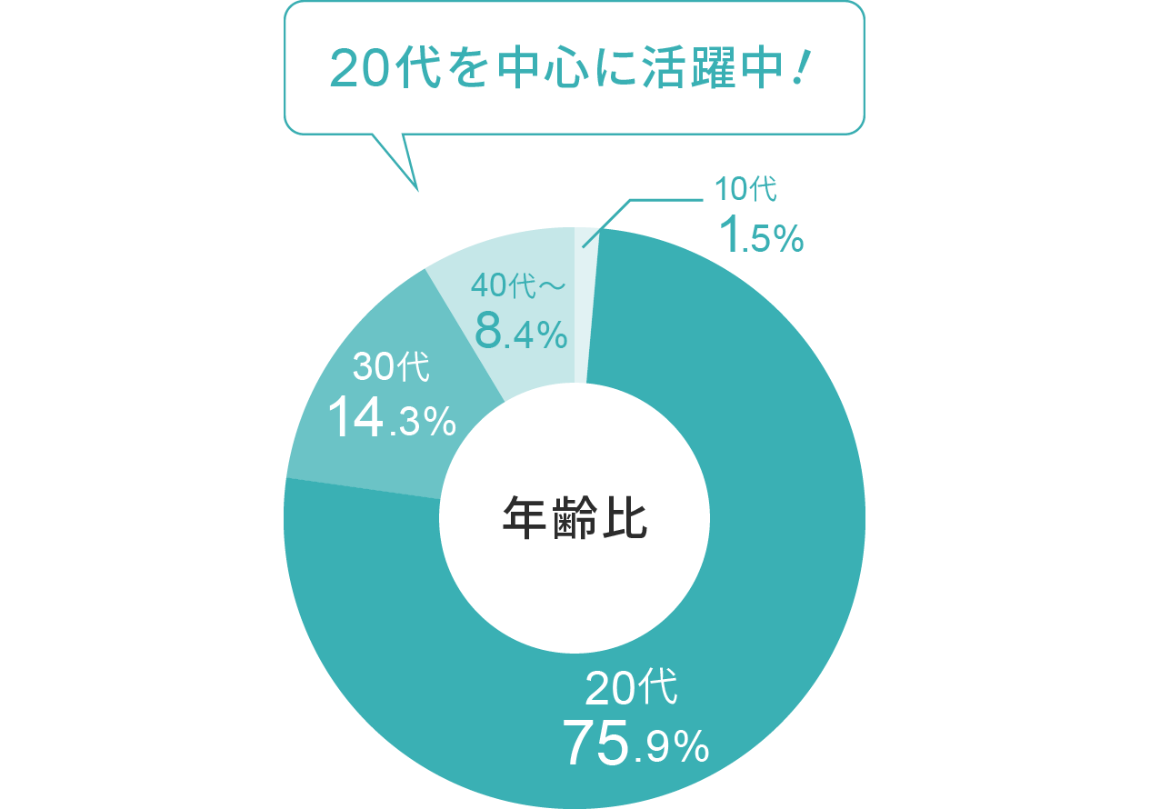 年齢比：20代を中心に活躍中！