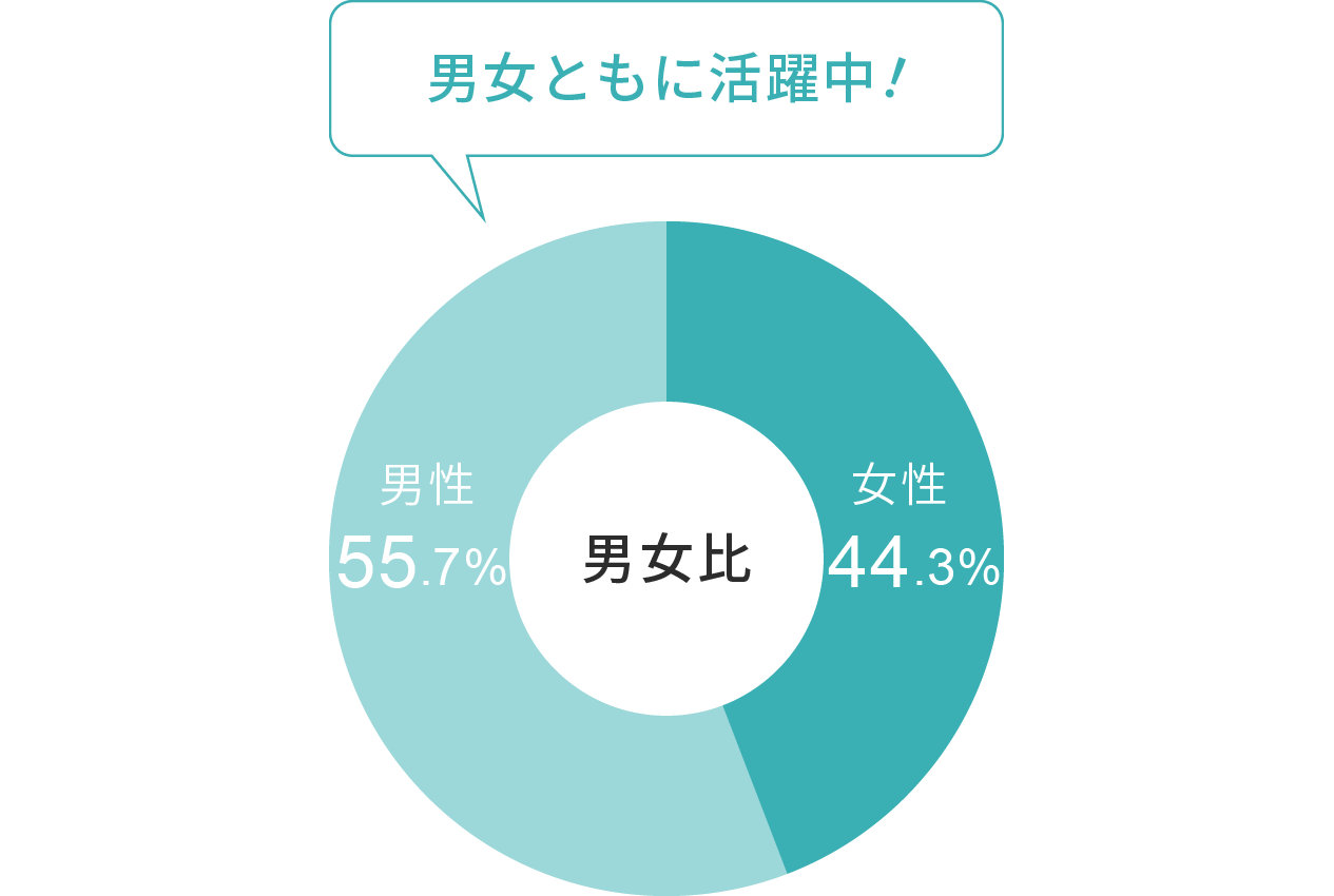 男女ほぼ同じ割合