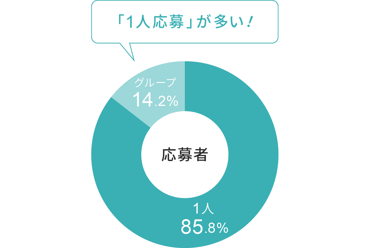 応募:ほとんどの人が1人応募で参加