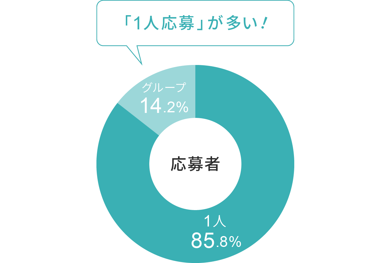 応募：ほとんどの人が1人応募で参加