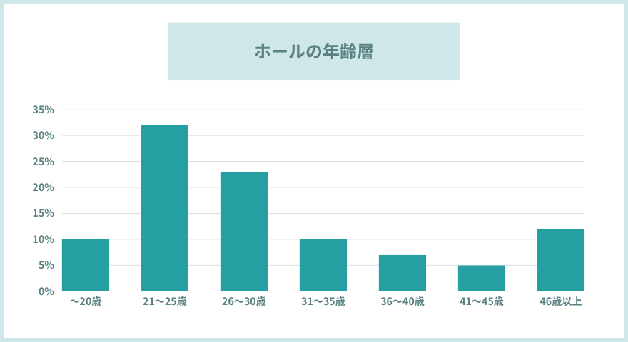ホールの年齢層