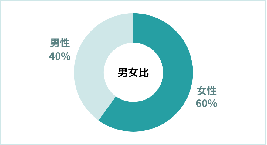 ホールの男女比