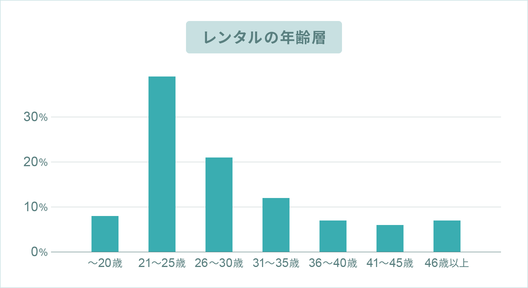 レンタルの年齢層