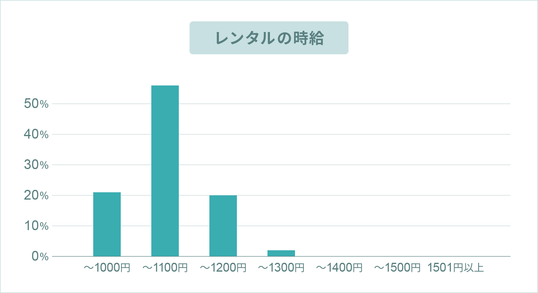 レンタルのお給料