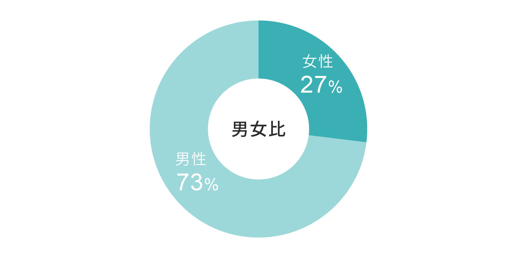 レンタルの男女比