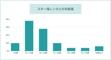 レンタルの年齢層