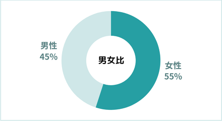 レンタルの男女比