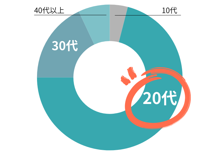 日本中・世界中のリゾバ仲間と知り合える！ 