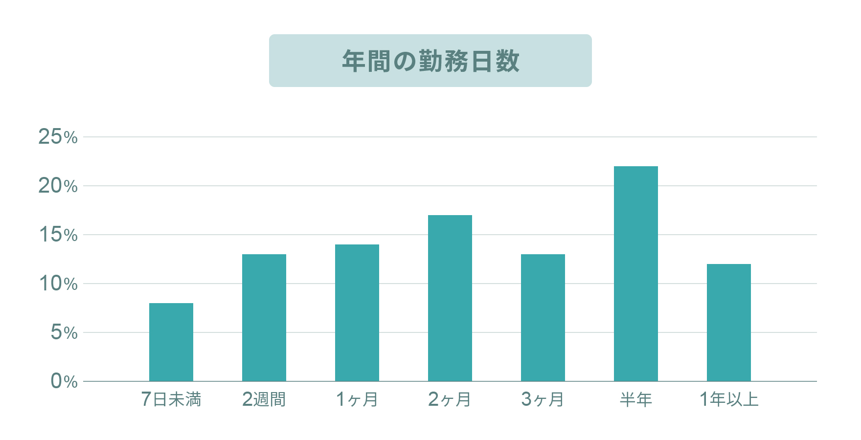 年間の勤務日数