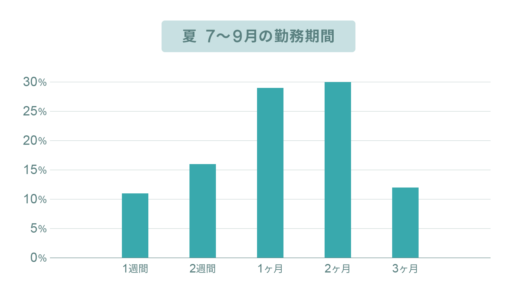 7月～9月の勤務期間