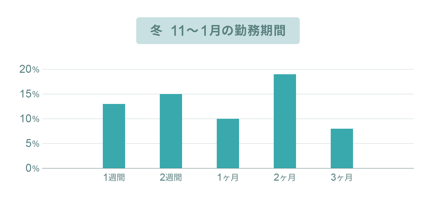 11月～1月の勤務期間