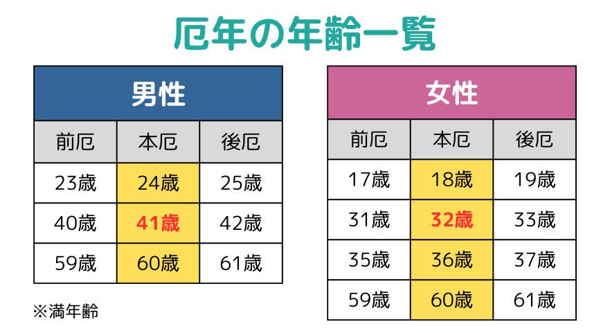 早見表