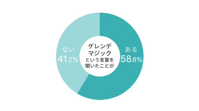 ゲレンデマジックとは?