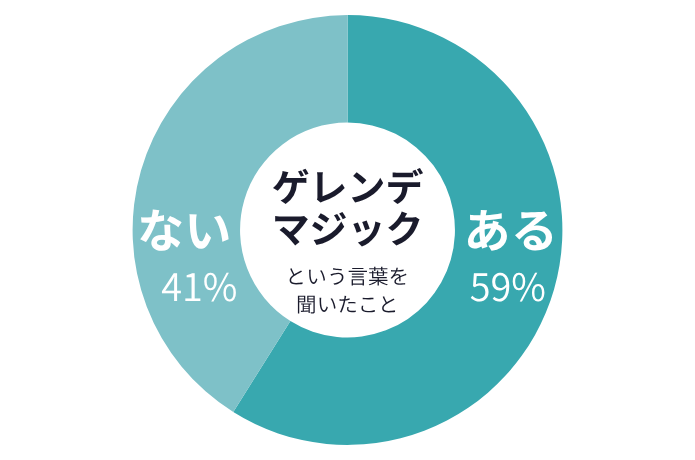 ゲレンデマジックという言葉を知っている？