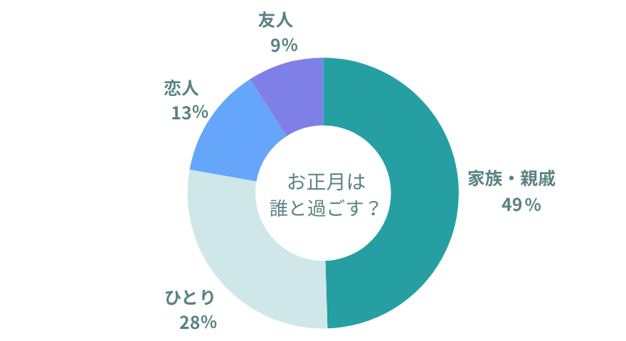 お正月誰と過ごす?