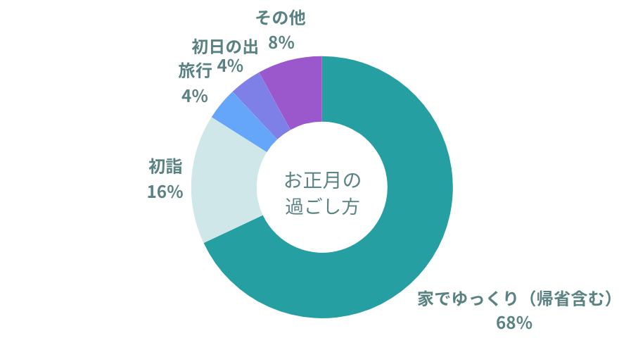 お正月の過ごし方