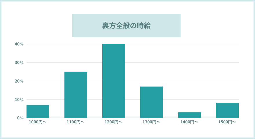 裏方全般のお給料