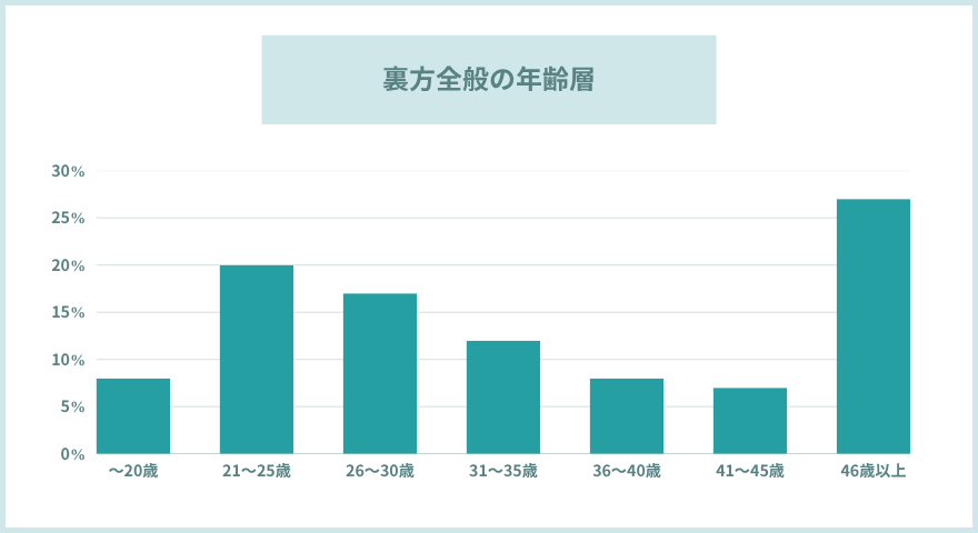 裏方全般の年齢層