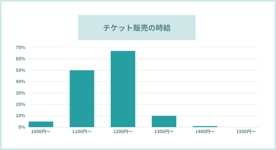 チケット販売のお給料
