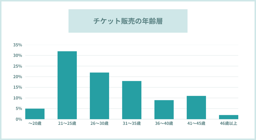 チケット販売の年齢層