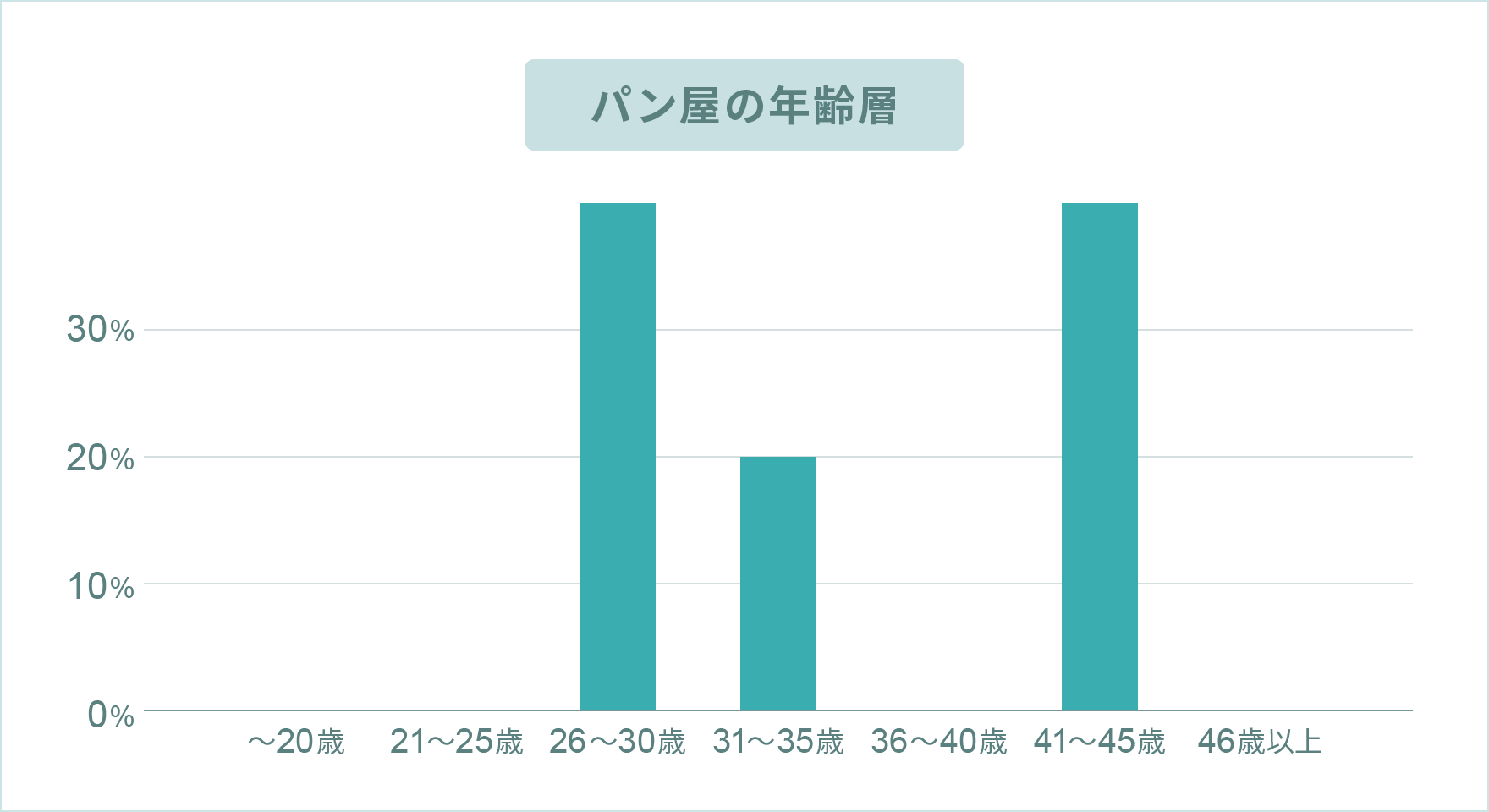 パン屋の年齢層