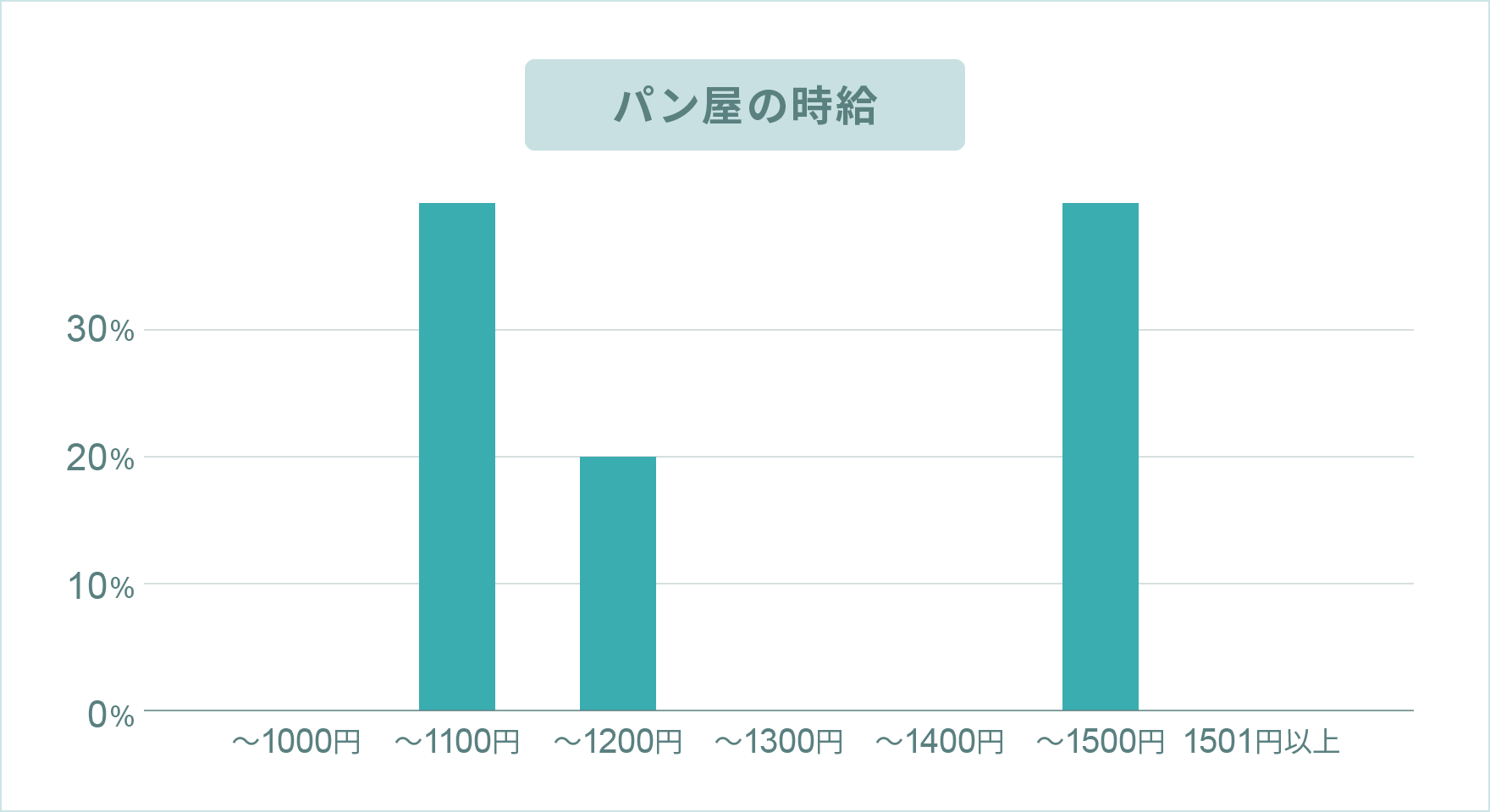 パン屋のお給料