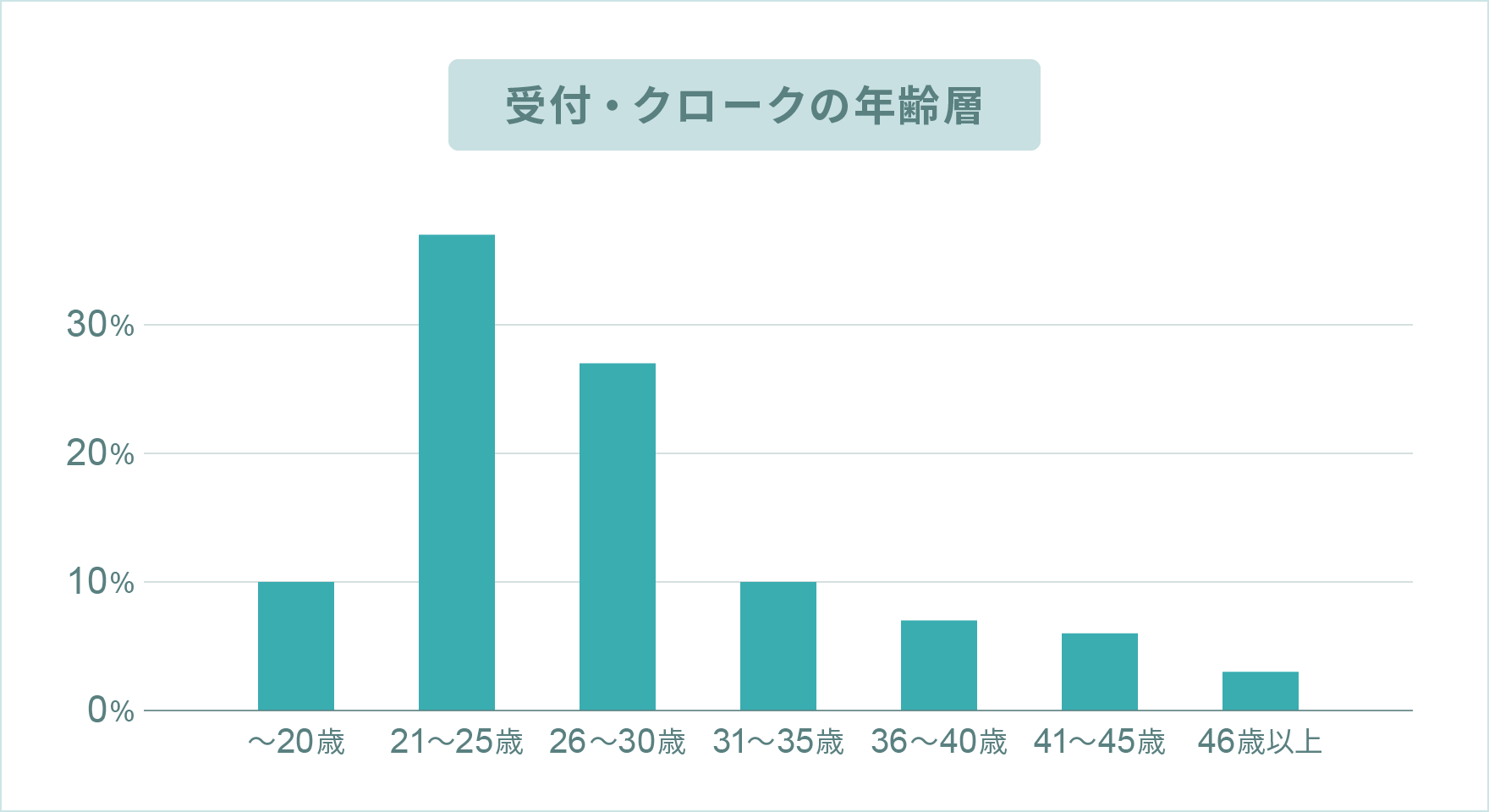 受付・クロークの年齢層